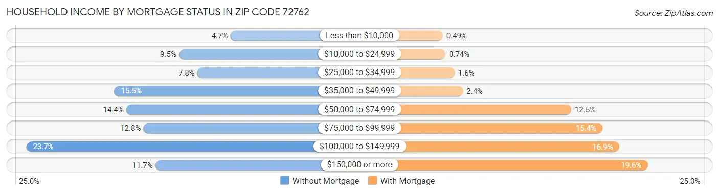 Household Income by Mortgage Status in Zip Code 72762