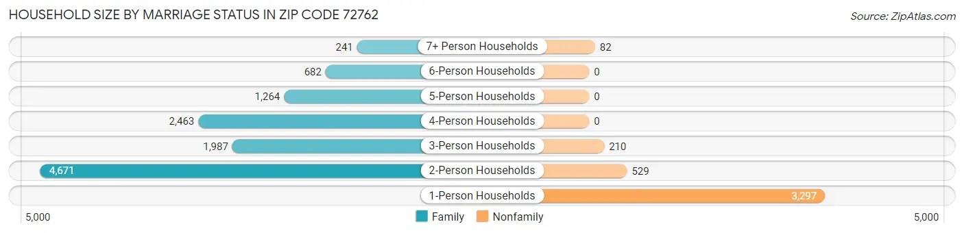 Household Size by Marriage Status in Zip Code 72762