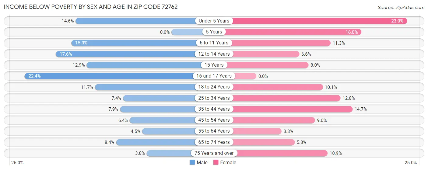 Income Below Poverty by Sex and Age in Zip Code 72762