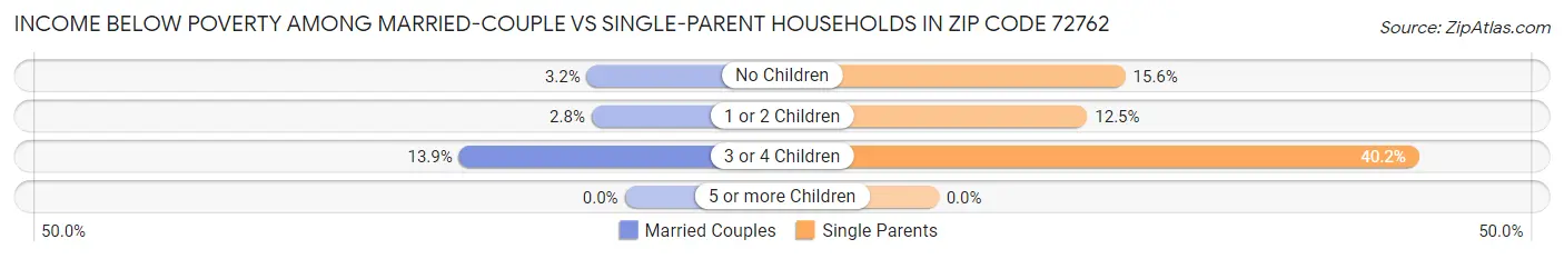 Income Below Poverty Among Married-Couple vs Single-Parent Households in Zip Code 72762