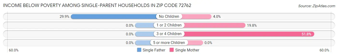 Income Below Poverty Among Single-Parent Households in Zip Code 72762