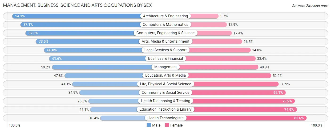 Management, Business, Science and Arts Occupations by Sex in Zip Code 72762