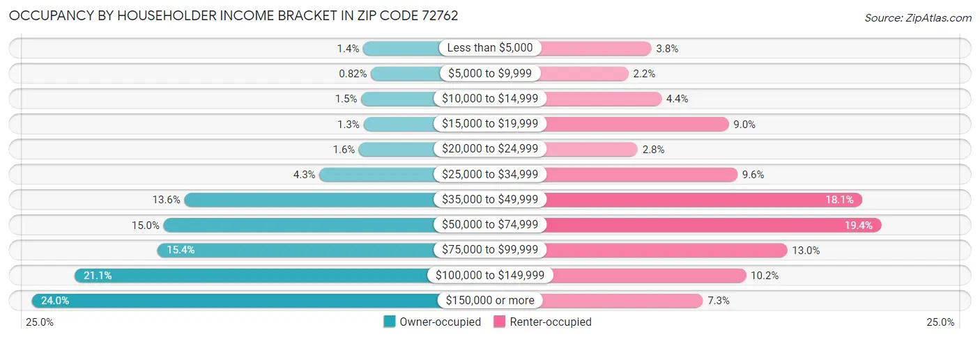 Occupancy by Householder Income Bracket in Zip Code 72762