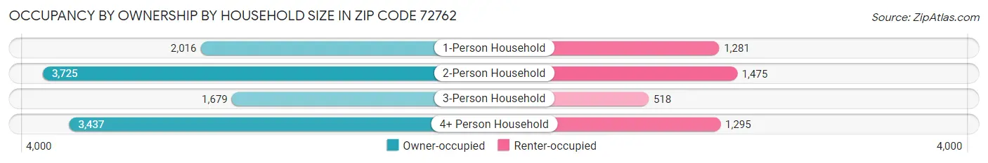 Occupancy by Ownership by Household Size in Zip Code 72762
