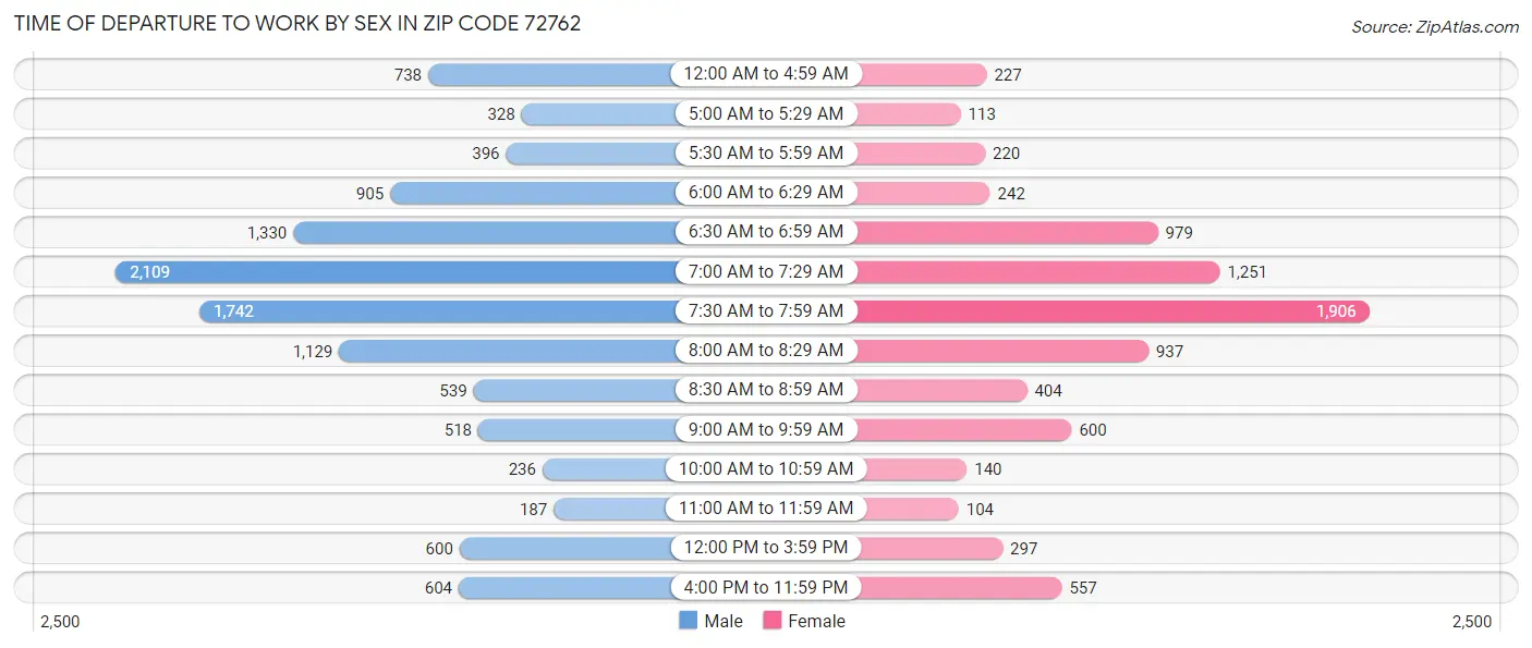 Time of Departure to Work by Sex in Zip Code 72762
