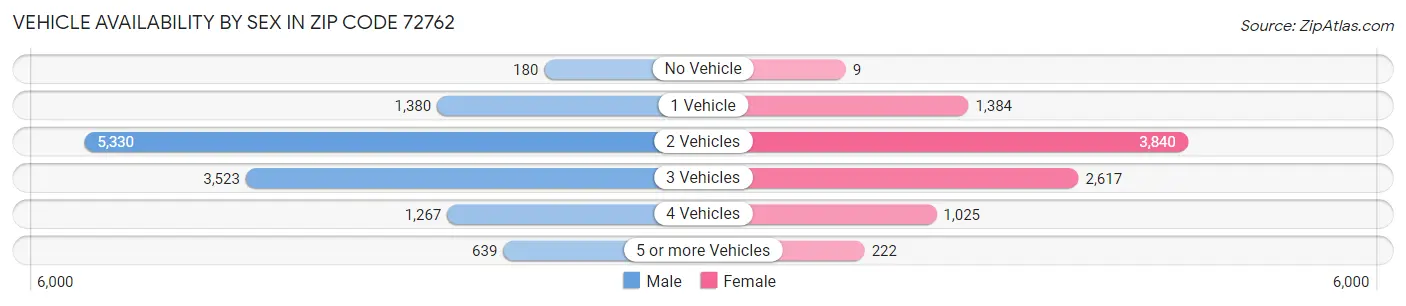 Vehicle Availability by Sex in Zip Code 72762