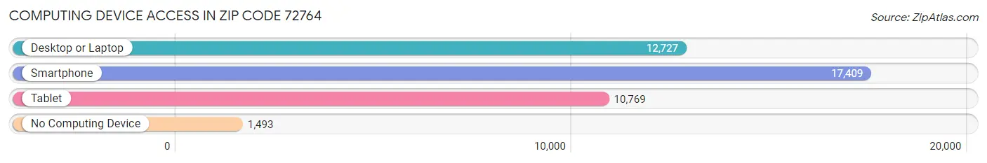 Computing Device Access in Zip Code 72764