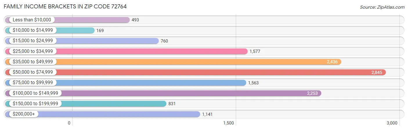 Family Income Brackets in Zip Code 72764