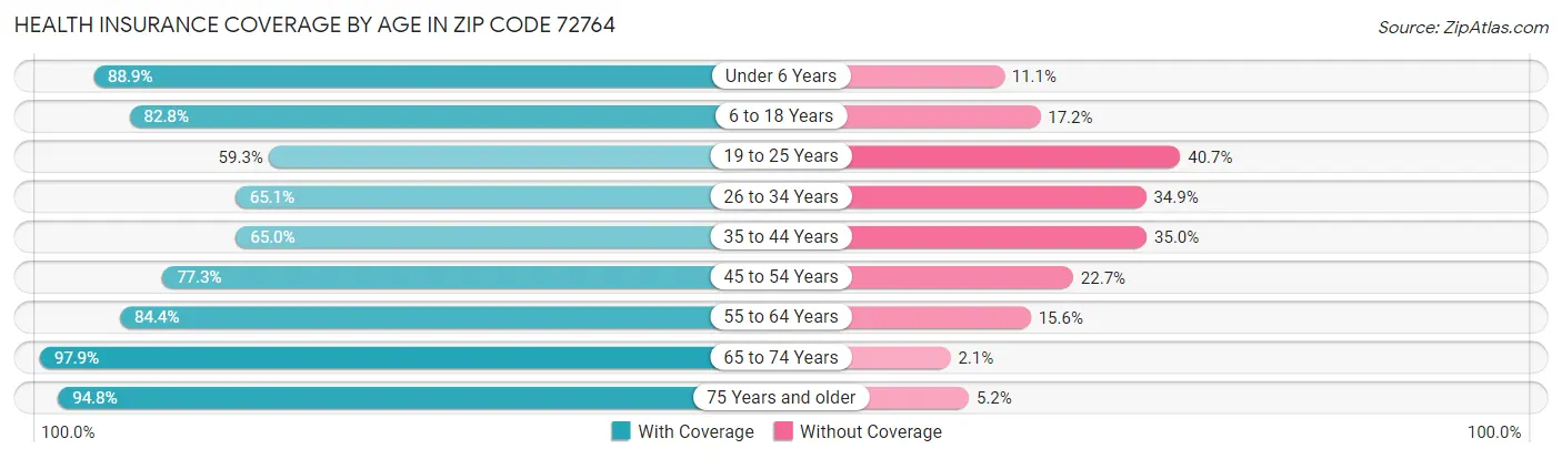 Health Insurance Coverage by Age in Zip Code 72764