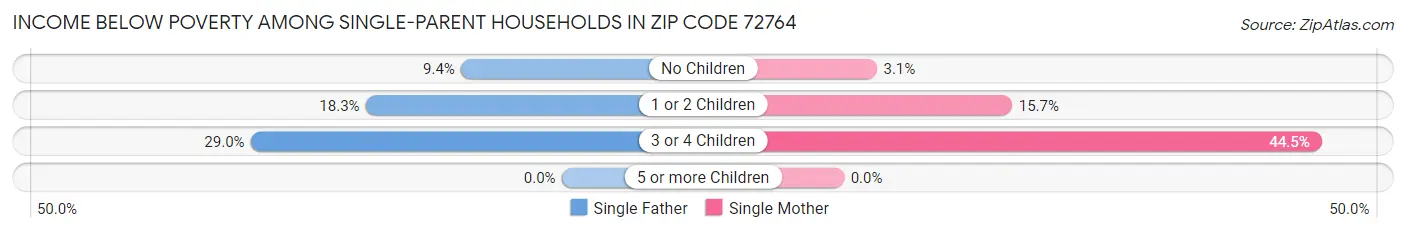 Income Below Poverty Among Single-Parent Households in Zip Code 72764