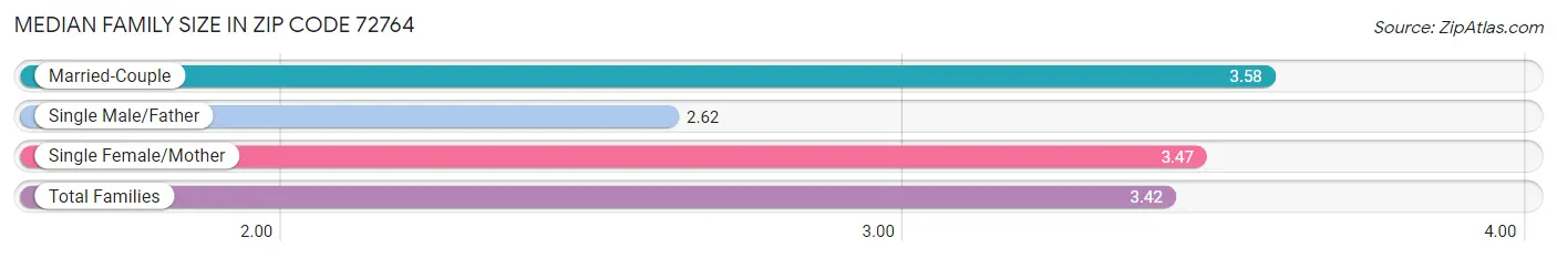 Median Family Size in Zip Code 72764