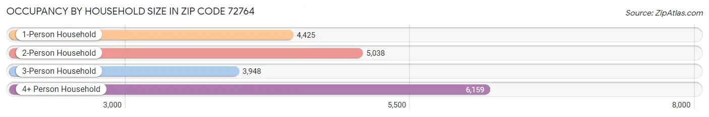 Occupancy by Household Size in Zip Code 72764