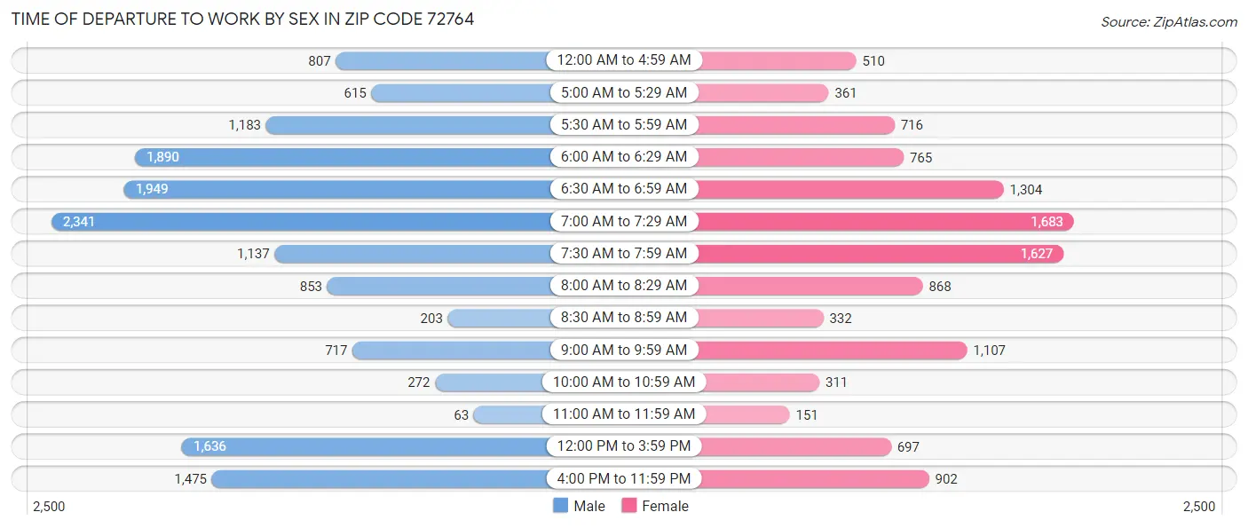 Time of Departure to Work by Sex in Zip Code 72764