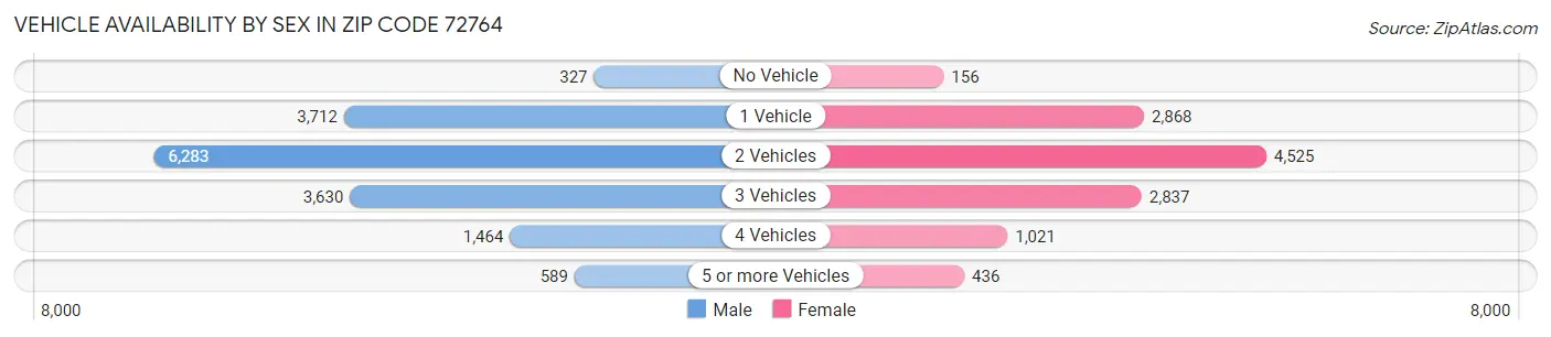 Vehicle Availability by Sex in Zip Code 72764