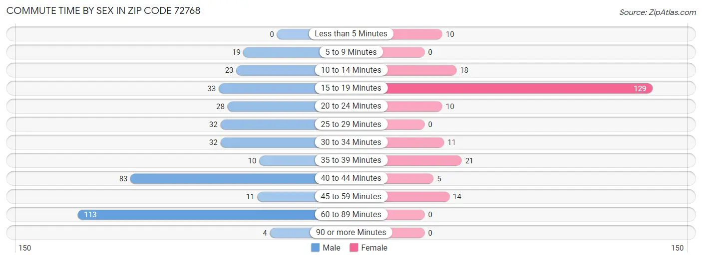 Commute Time by Sex in Zip Code 72768