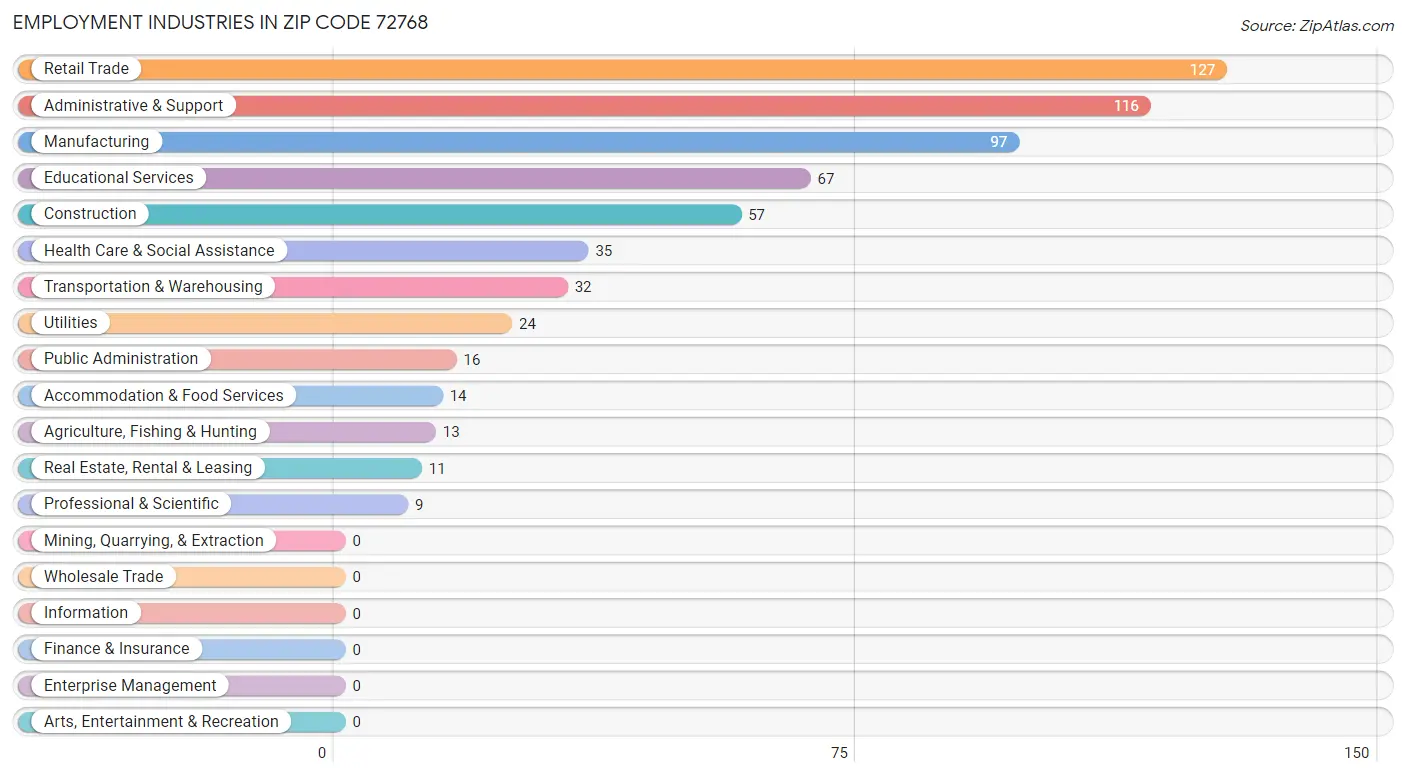 Employment Industries in Zip Code 72768
