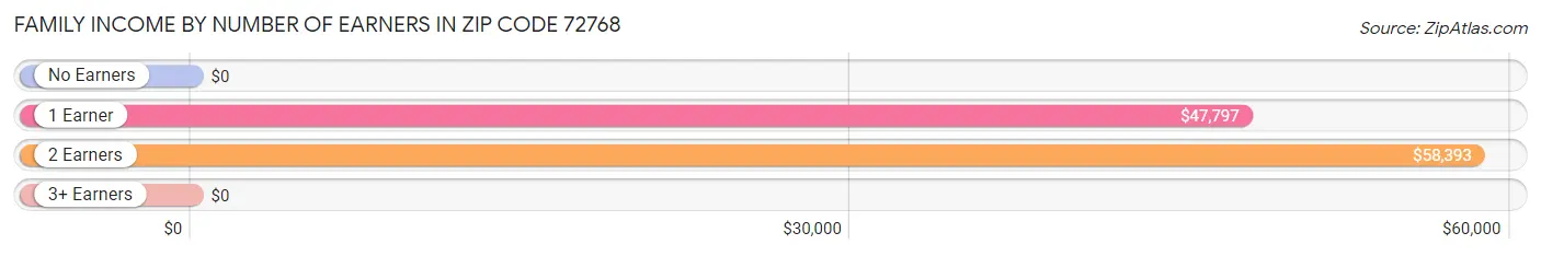 Family Income by Number of Earners in Zip Code 72768