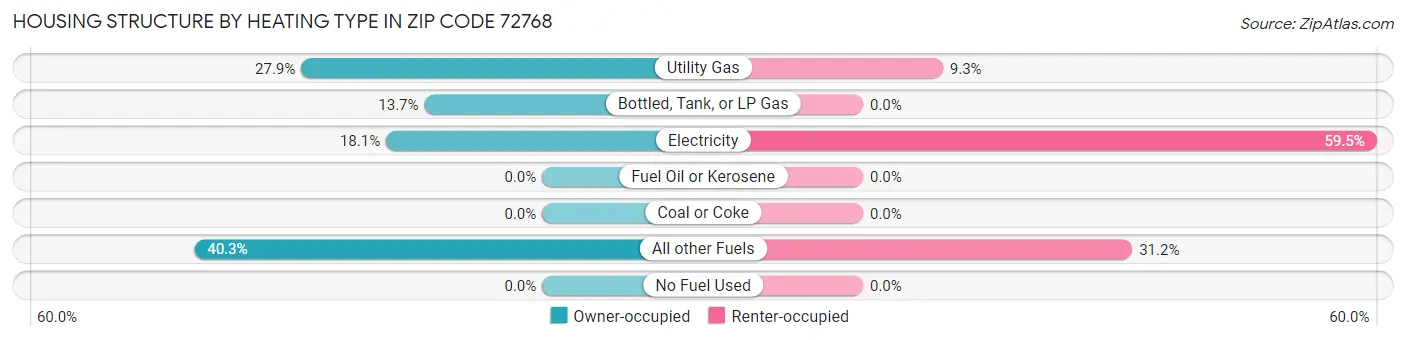 Housing Structure by Heating Type in Zip Code 72768