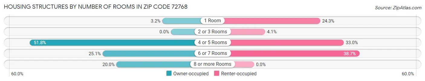 Housing Structures by Number of Rooms in Zip Code 72768