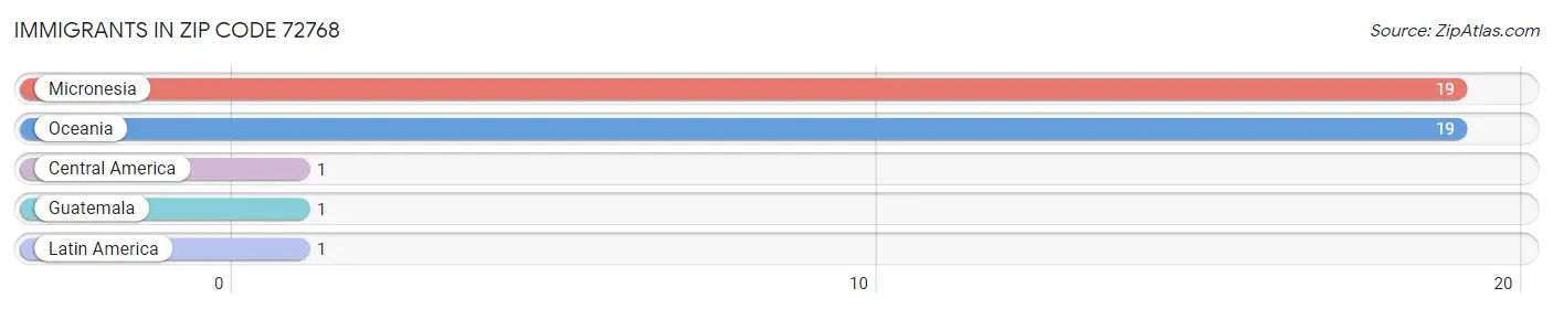 Immigrants in Zip Code 72768