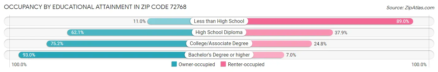 Occupancy by Educational Attainment in Zip Code 72768