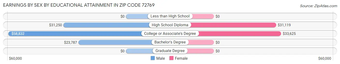 Earnings by Sex by Educational Attainment in Zip Code 72769