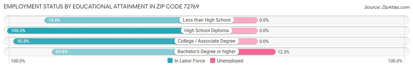 Employment Status by Educational Attainment in Zip Code 72769