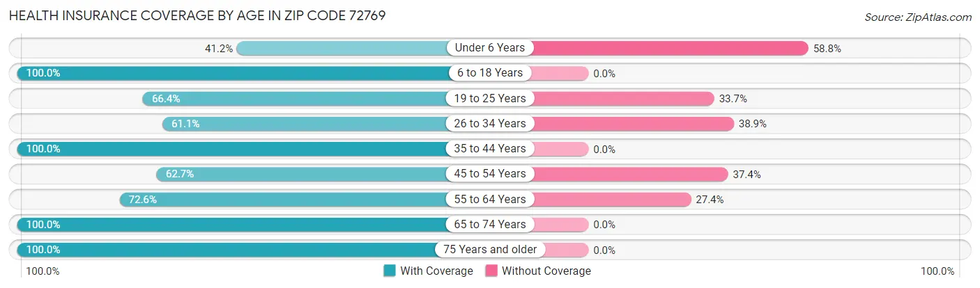 Health Insurance Coverage by Age in Zip Code 72769