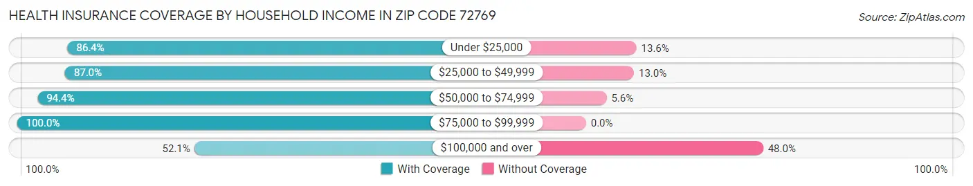 Health Insurance Coverage by Household Income in Zip Code 72769