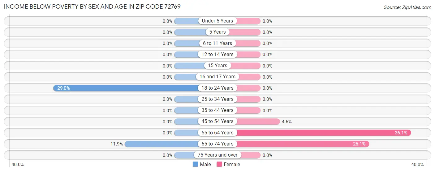 Income Below Poverty by Sex and Age in Zip Code 72769
