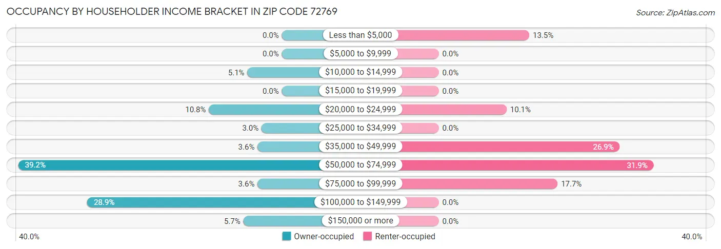 Occupancy by Householder Income Bracket in Zip Code 72769