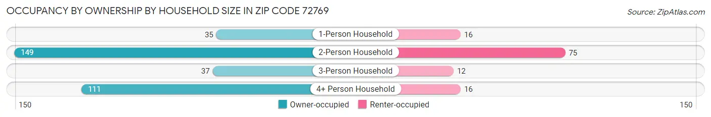 Occupancy by Ownership by Household Size in Zip Code 72769