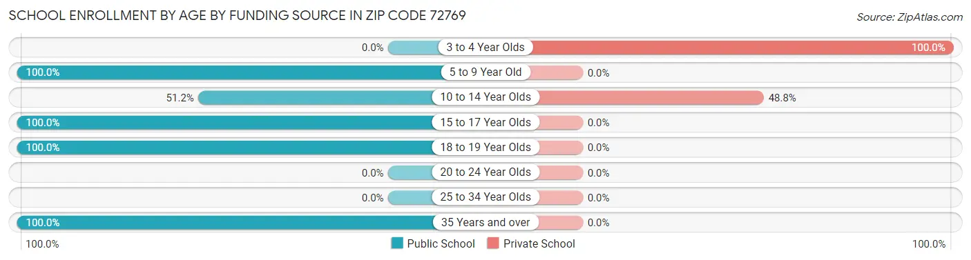 School Enrollment by Age by Funding Source in Zip Code 72769