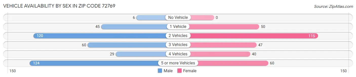 Vehicle Availability by Sex in Zip Code 72769