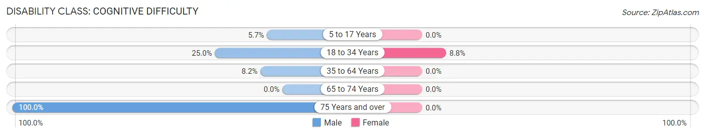 Disability in Zip Code 72773: <span>Cognitive Difficulty</span>