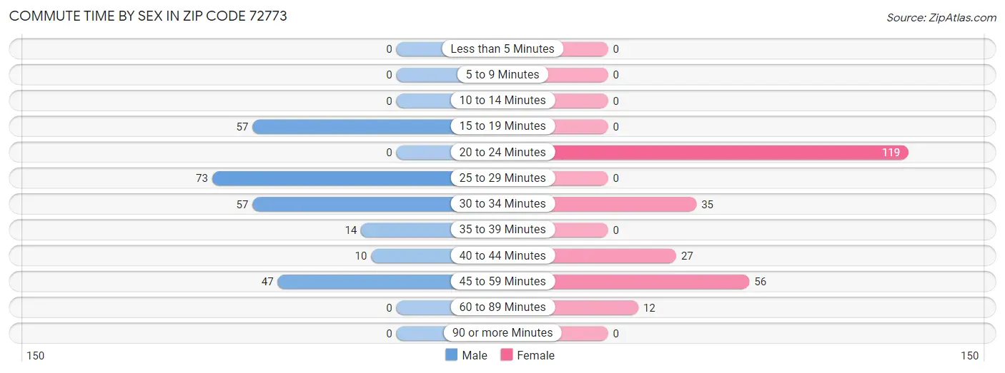 Commute Time by Sex in Zip Code 72773