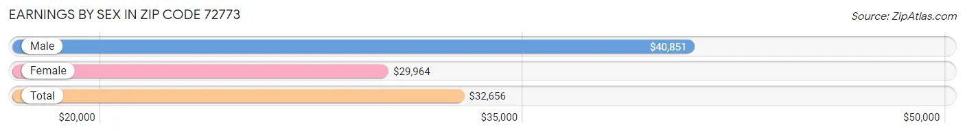 Earnings by Sex in Zip Code 72773