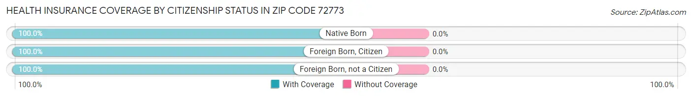 Health Insurance Coverage by Citizenship Status in Zip Code 72773