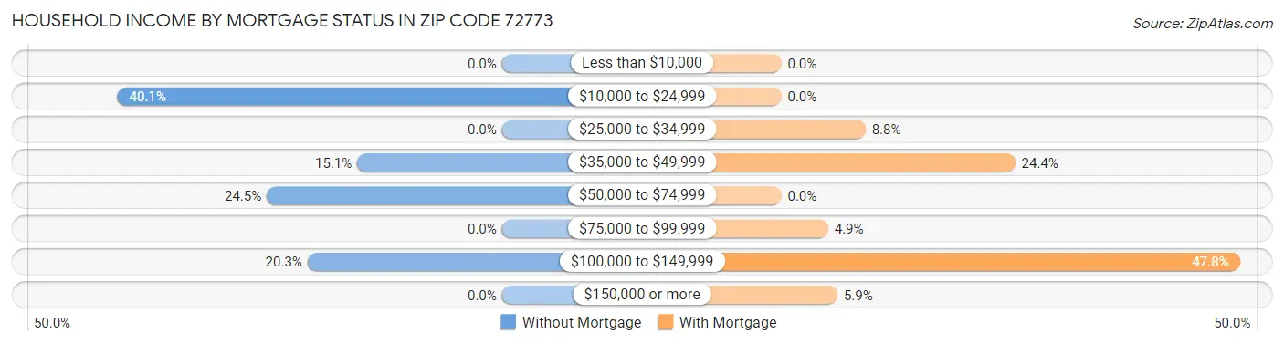 Household Income by Mortgage Status in Zip Code 72773