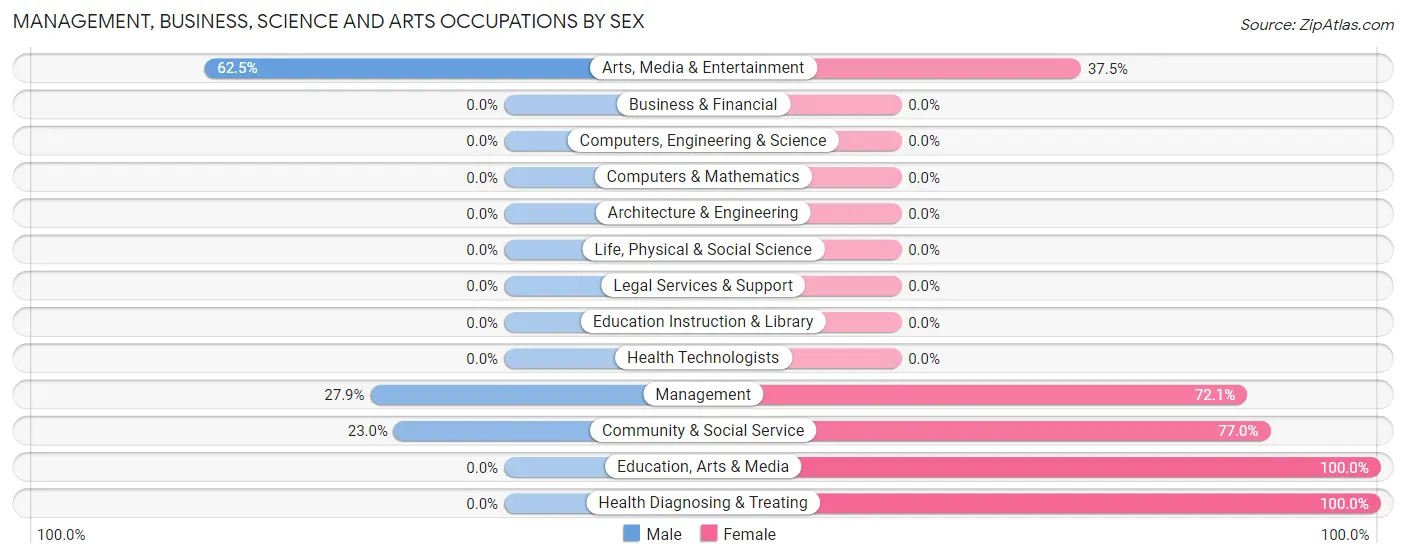Management, Business, Science and Arts Occupations by Sex in Zip Code 72773