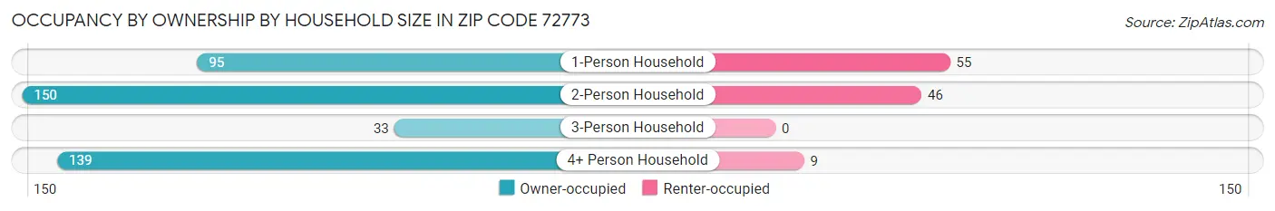 Occupancy by Ownership by Household Size in Zip Code 72773