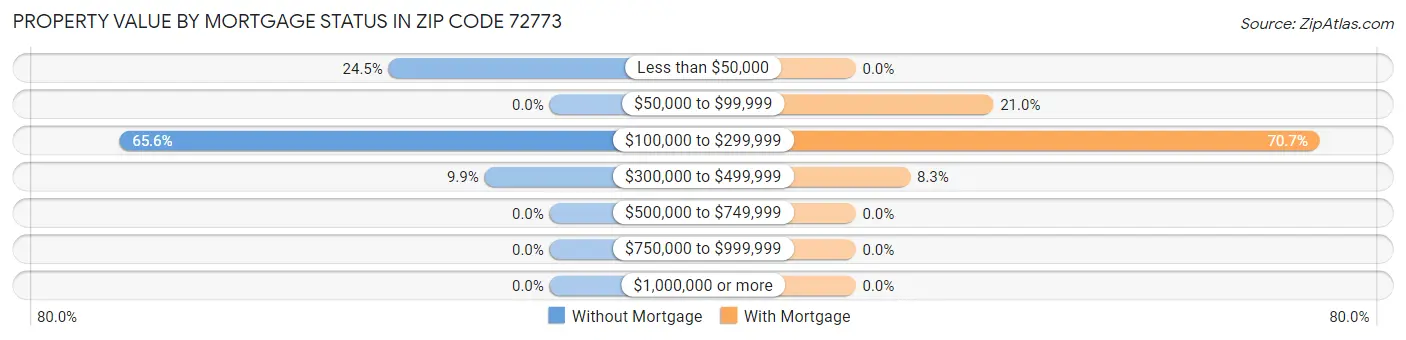 Property Value by Mortgage Status in Zip Code 72773