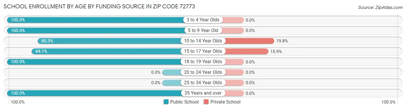 School Enrollment by Age by Funding Source in Zip Code 72773