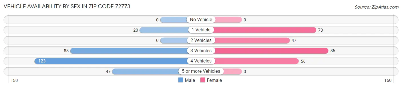 Vehicle Availability by Sex in Zip Code 72773