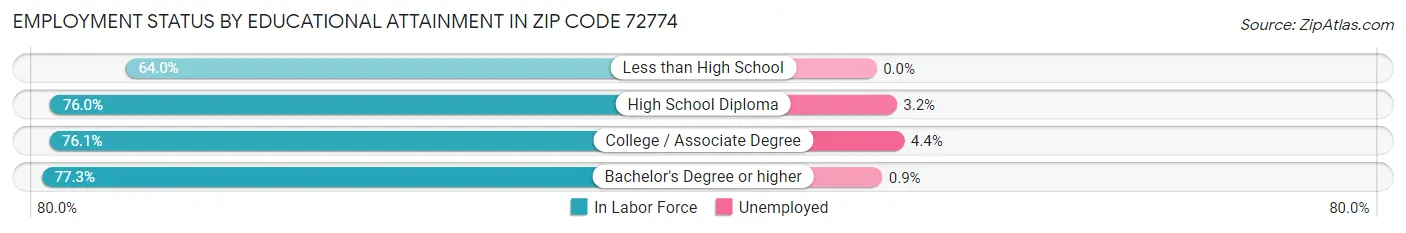 Employment Status by Educational Attainment in Zip Code 72774