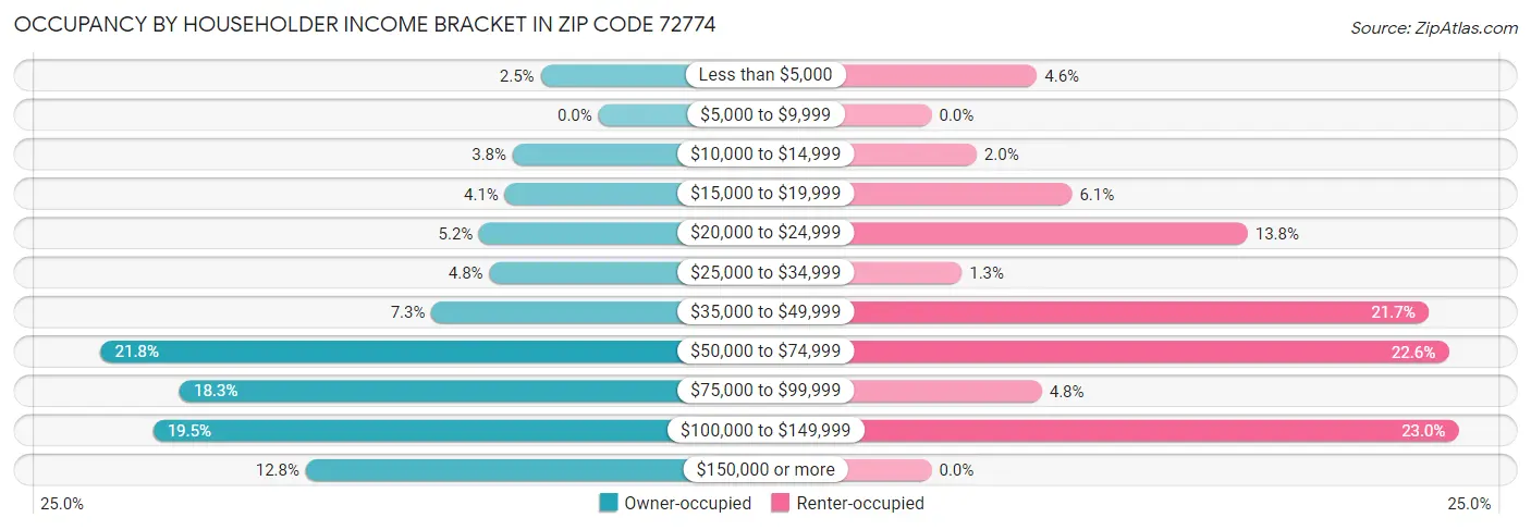 Occupancy by Householder Income Bracket in Zip Code 72774