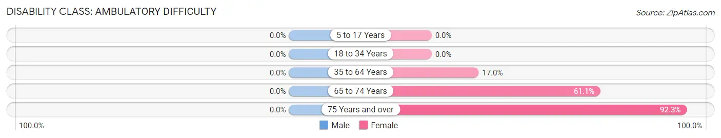 Disability in Zip Code 72776: <span>Ambulatory Difficulty</span>