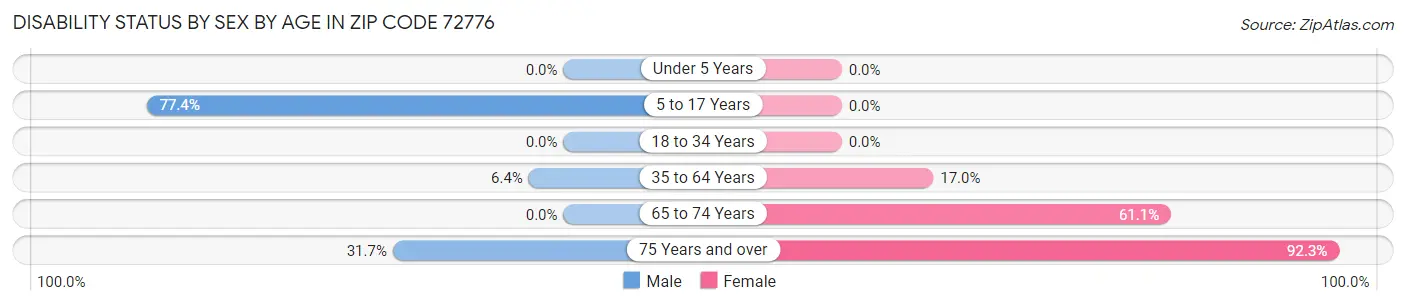Disability Status by Sex by Age in Zip Code 72776