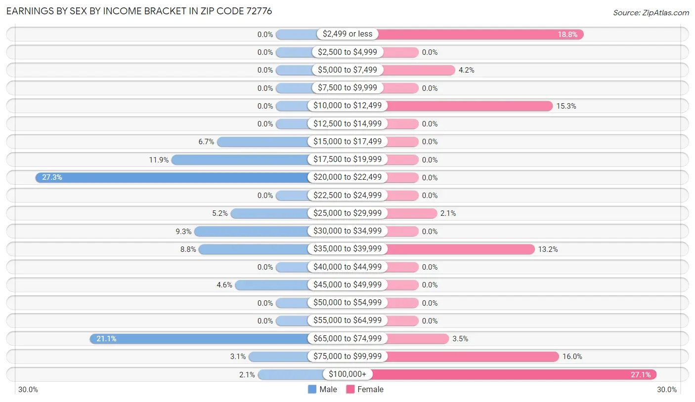 Earnings by Sex by Income Bracket in Zip Code 72776