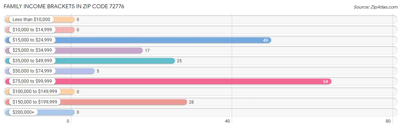 Family Income Brackets in Zip Code 72776